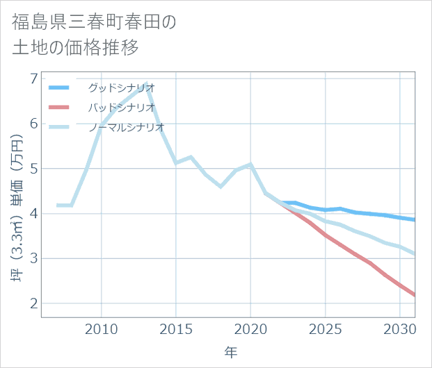 福島県三春町春田の土地価格推移