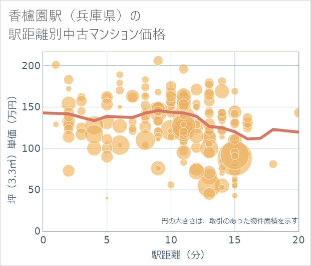 香櫨園駅(兵庫県)の徒歩距離別の中古マンション坪単価
