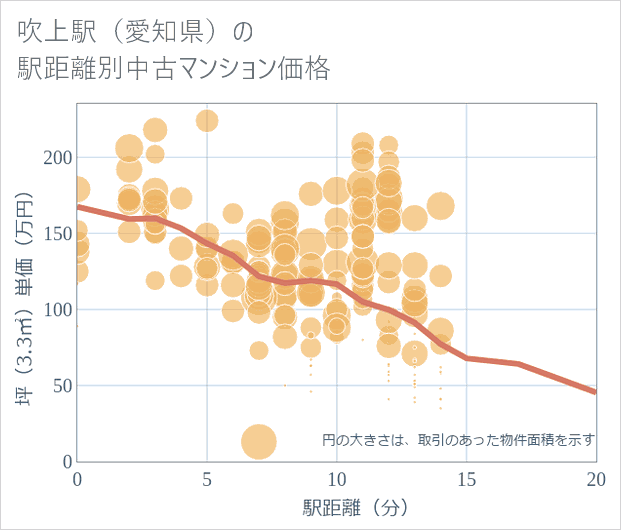 吹上駅(愛知県)の徒歩距離別の中古マンション坪単価