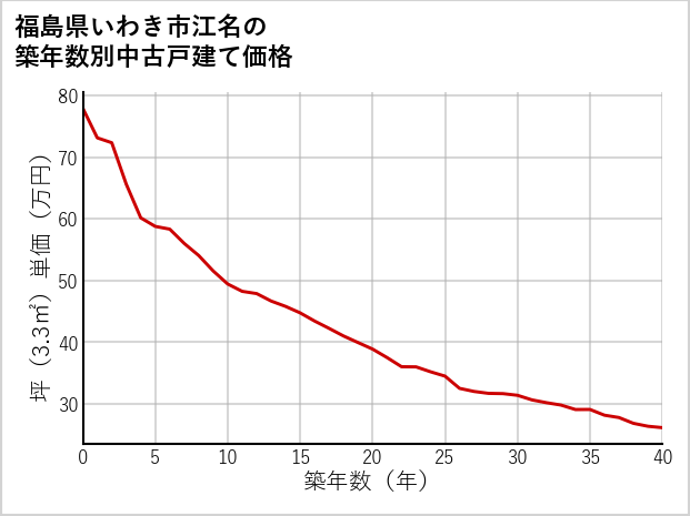 福島県いわき市江名の築年数別の中古戸建て坪単価