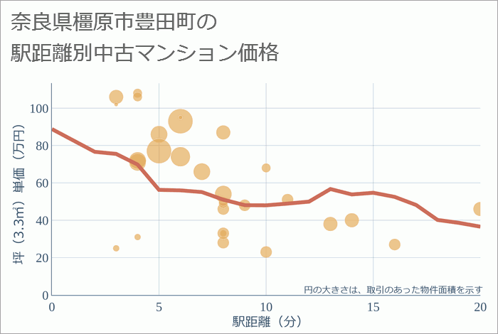 奈良県橿原市豊田町の徒歩距離別の中古マンション坪単価