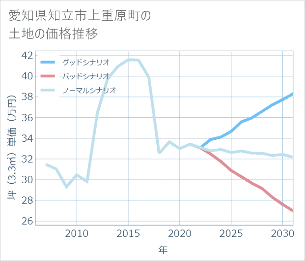 愛知県知立市上重原町の土地価格推移