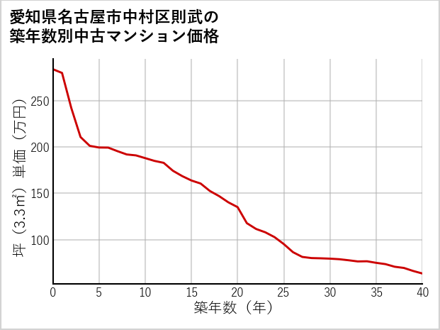 愛知県名古屋市中村区則武の築年数別の中古マンション坪単価