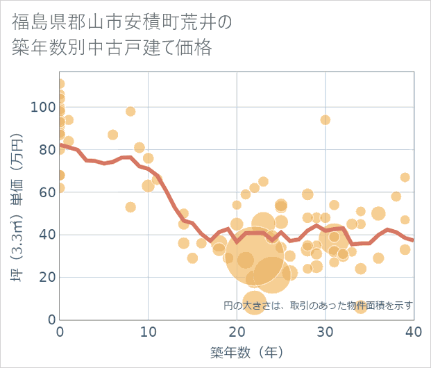 福島県郡山市安積町荒井の築年数別の中古戸建て坪単価