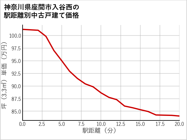 神奈川県座間市入谷西の徒歩距離別の中古戸建て坪単価