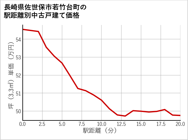 長崎県佐世保市若竹台町の徒歩距離別の中古戸建て坪単価