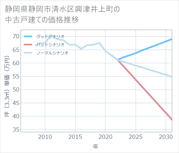 静岡県静岡市清水区興津井上町の中古戸建て価格推移