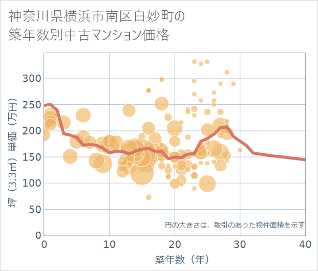神奈川県横浜市南区白妙町の築年数別の中古マンション坪単価