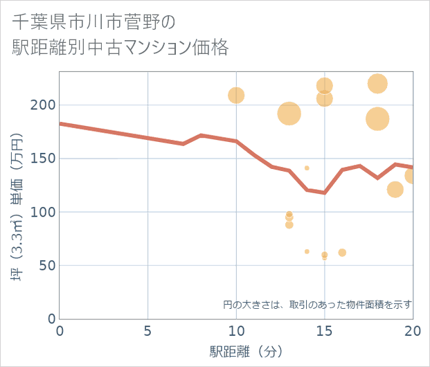 千葉県市川市菅野の徒歩距離別の中古マンション坪単価