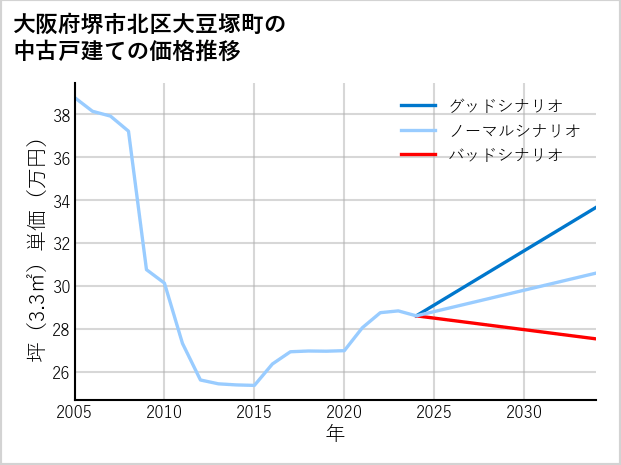大阪府堺市北区大豆塚町の中古戸建て価格推移