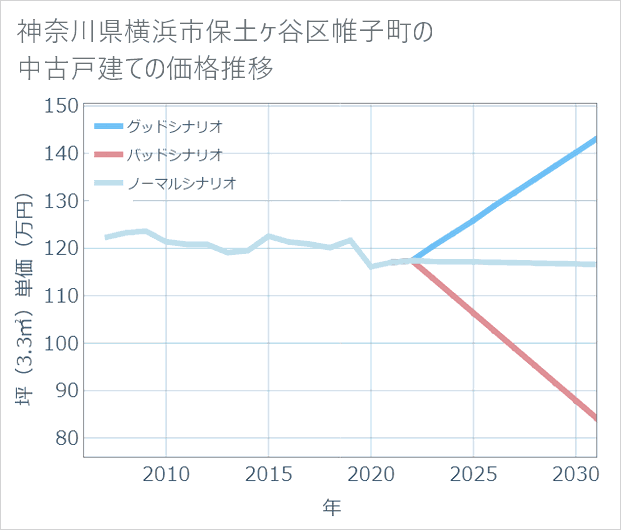 神奈川県横浜市保土ケ谷区帷子町の中古戸建て価格推移