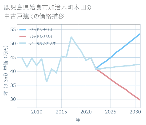鹿児島県姶良市加治木町木田の中古戸建て価格推移