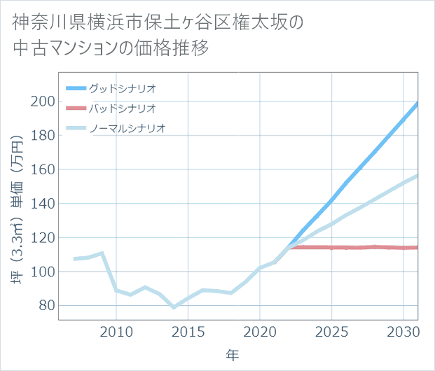 神奈川県横浜市保土ケ谷区権太坂の中古マンション価格推移