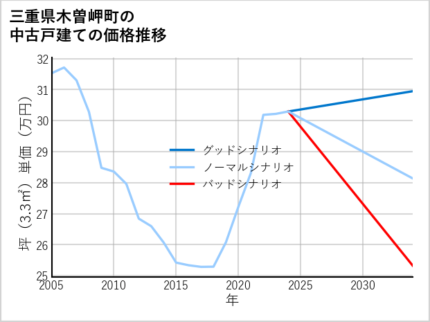 三重県木曽岬町の中古戸建て価格推移