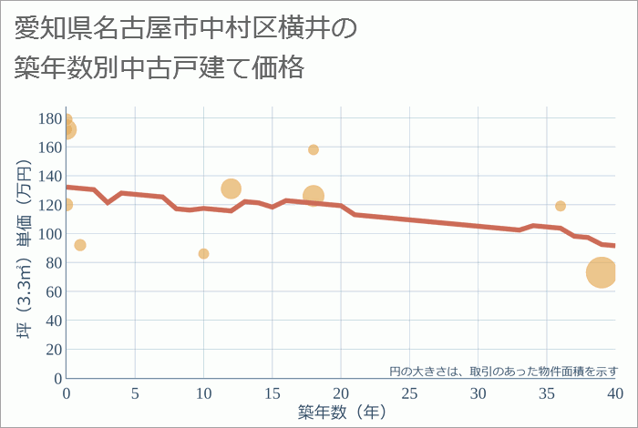 愛知県名古屋市中村区横井の築年数別の中古戸建て坪単価