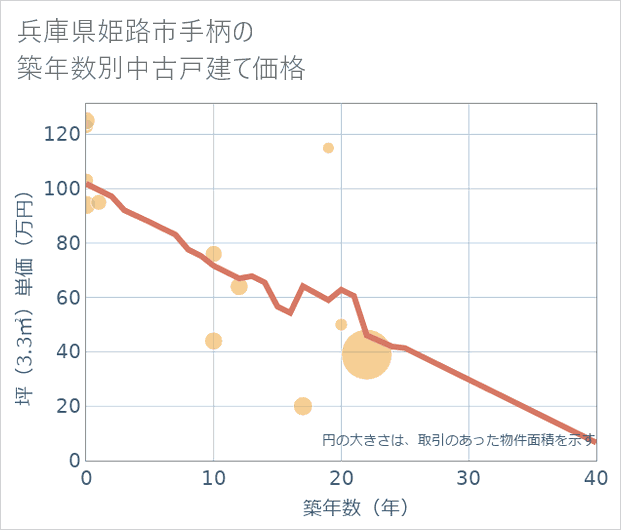 兵庫県姫路市手柄の築年数別の中古戸建て坪単価