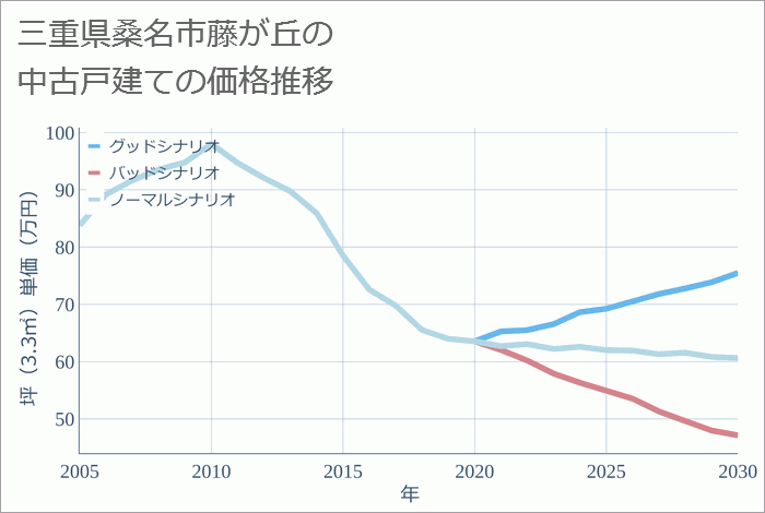 三重県桑名市藤が丘の中古戸建て価格推移