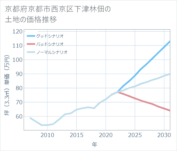 京都府京都市西京区下津林佃の土地価格推移