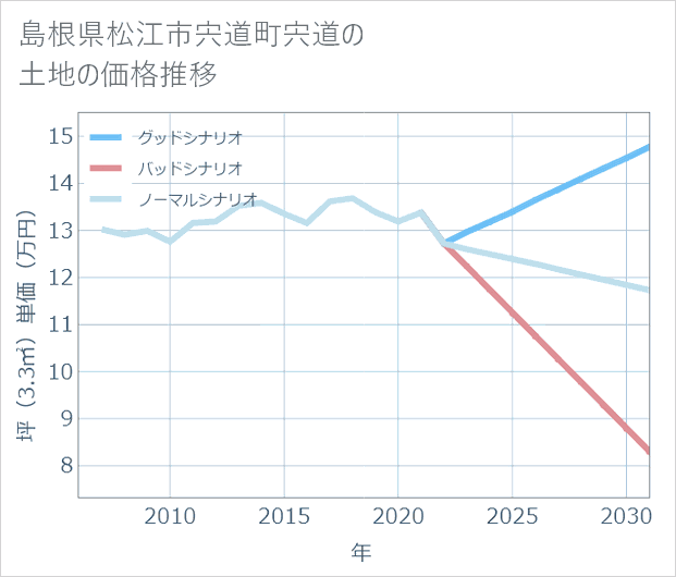 島根県松江市宍道町宍道の土地価格推移