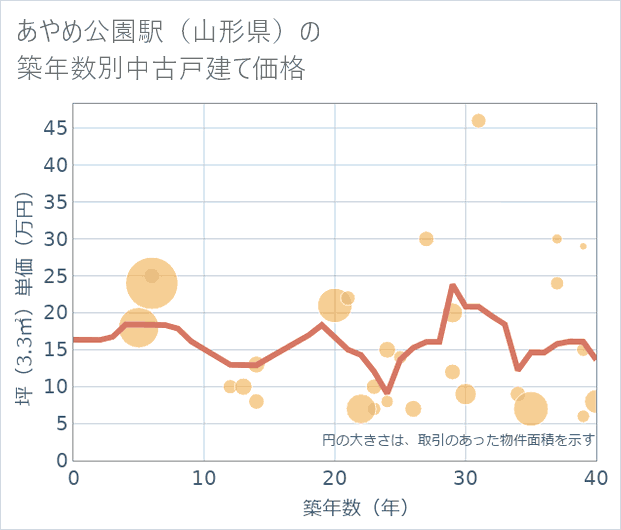 あやめ公園駅(山形県)の築年数別の中古戸建て坪単価