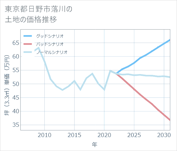 東京都日野市落川の土地価格推移