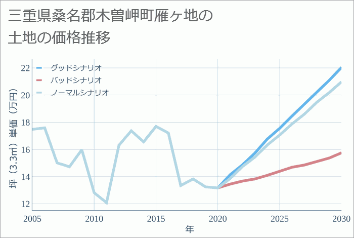 三重県桑名郡木曽岬町雁ヶ地の土地価格推移