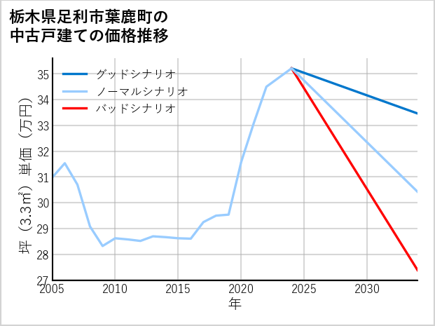 栃木県足利市葉鹿町の中古戸建て価格推移