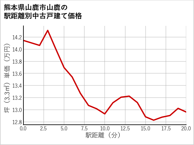 熊本県山鹿市山鹿の徒歩距離別の中古戸建て坪単価