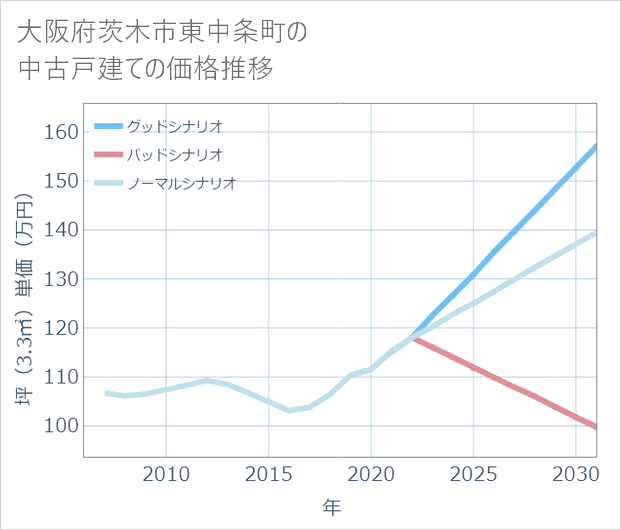 大阪府茨木市東中条町の中古戸建て価格推移