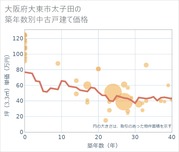大阪府大東市太子田の築年数別の中古戸建て坪単価