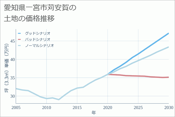 愛知県一宮市苅安賀の土地価格推移