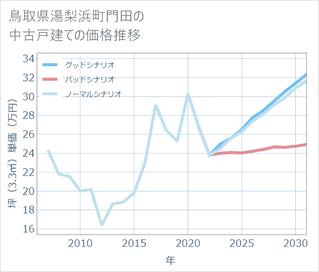 鳥取県湯梨浜町門田の中古戸建て価格推移