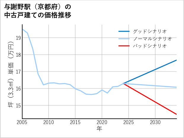 与謝野駅（京都府）の中古戸建て価格推移