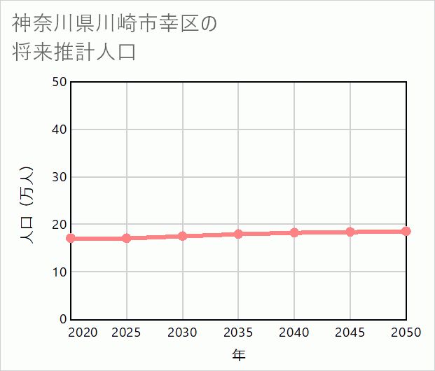 川崎市幸区の将来推計人口