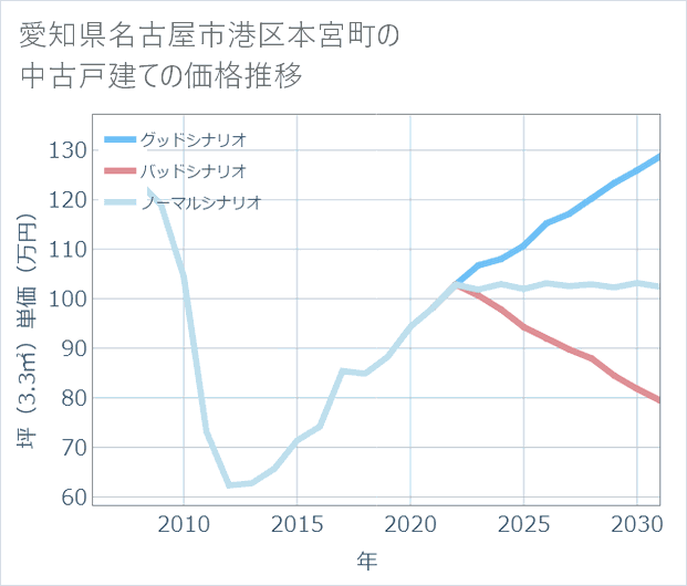 愛知県名古屋市港区本宮町の中古戸建て価格推移