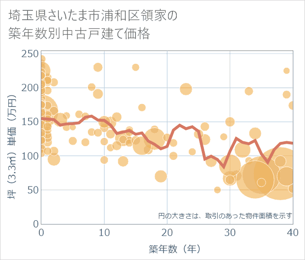 埼玉県さいたま市浦和区領家の築年数別の中古戸建て坪単価