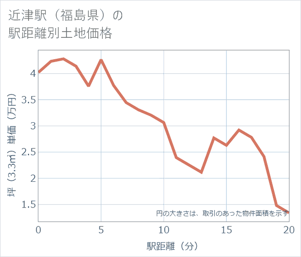 近津駅(福島県)の徒歩距離別の土地坪単価