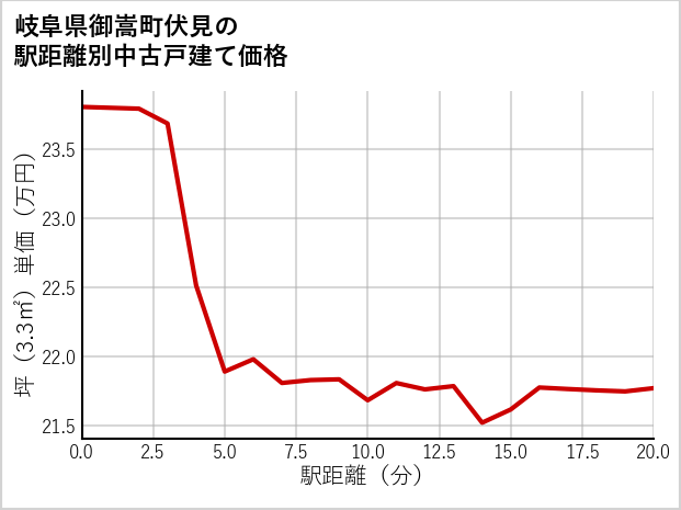岐阜県御嵩町伏見の徒歩距離別の中古戸建て坪単価