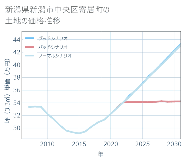 新潟県新潟市中央区寄居町の土地価格推移