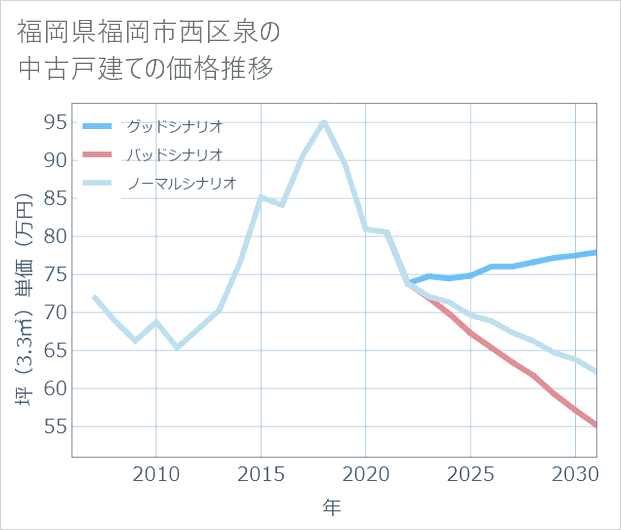 福岡県福岡市西区泉の中古戸建て価格推移