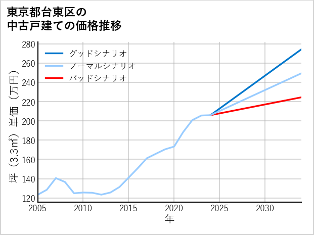 東京都台東区の中古戸建て価格推移