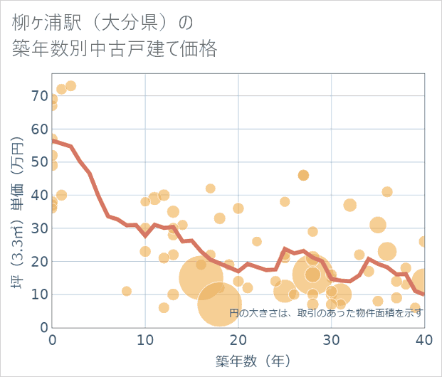 柳ケ浦駅(大分県)の築年数別の中古戸建て坪単価