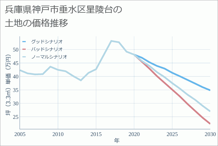 兵庫県神戸市垂水区星陵台の土地価格推移