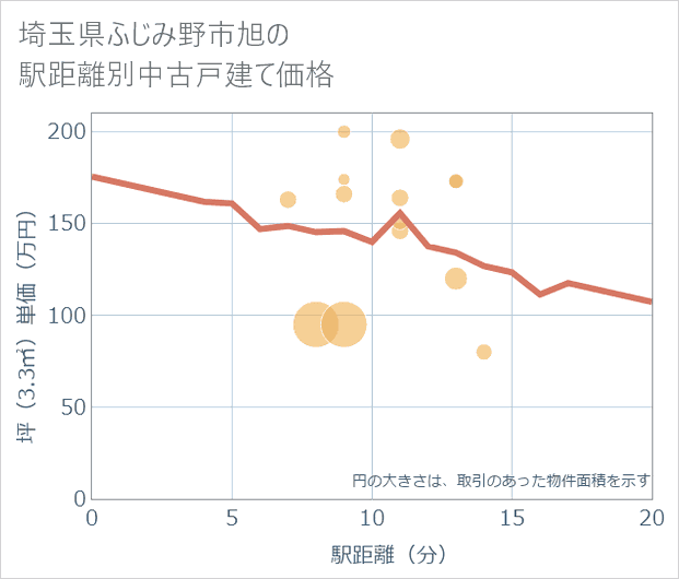 埼玉県ふじみ野市旭の徒歩距離別の中古戸建て坪単価