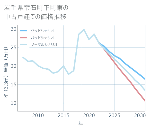 岩手県雫石町下町東の中古戸建て価格推移