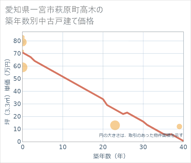 愛知県一宮市萩原町高木の築年数別の中古戸建て坪単価