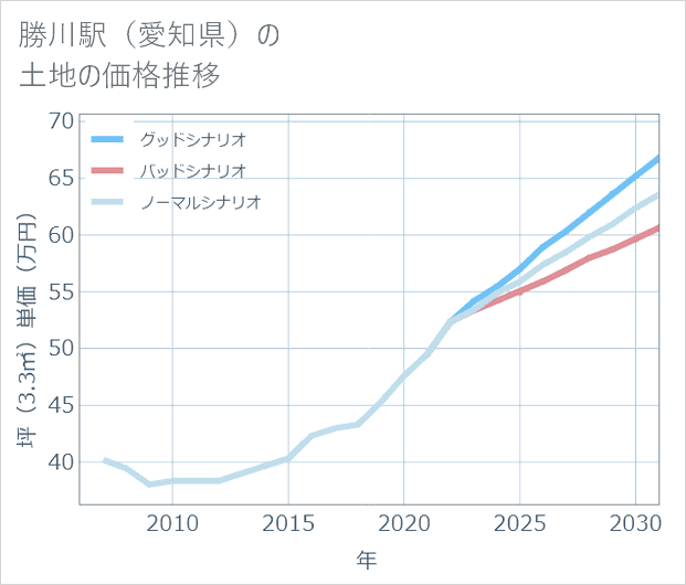 勝川駅（愛知県）の土地価格推移