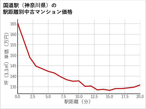 国道駅（神奈川県）の徒歩距離別の中古マンション坪単価