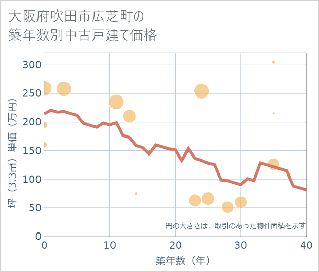 大阪府吹田市広芝町の築年数別の中古戸建て坪単価