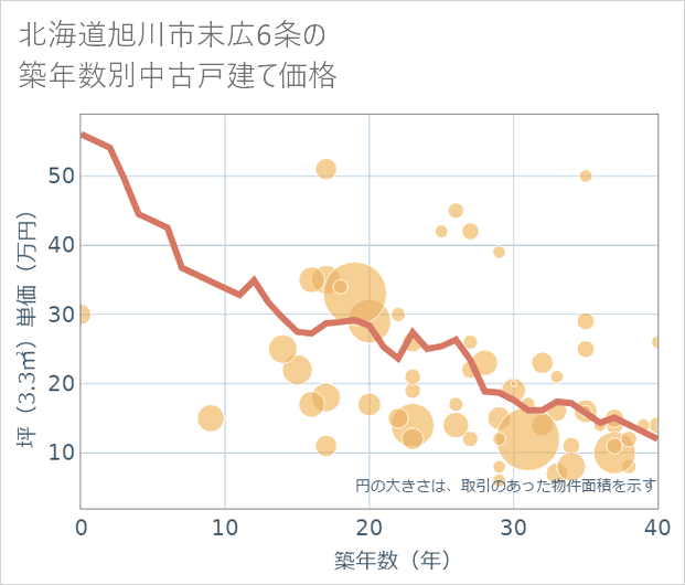 北海道旭川市末広6条の築年数別の中古戸建て坪単価